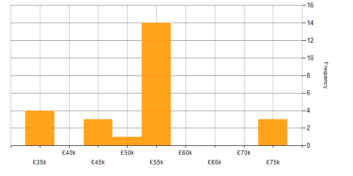Salary histogram for Cisco Certification in South Yorkshire