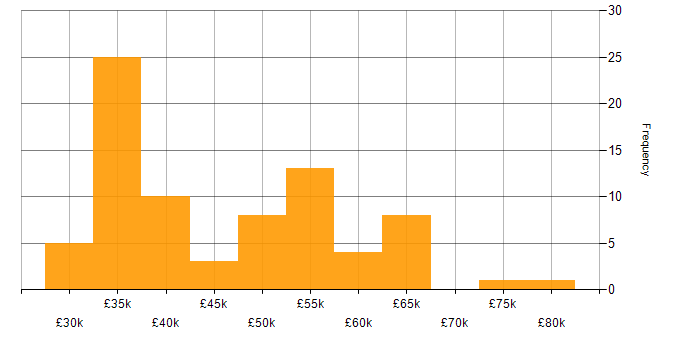 Salary histogram for Cisco Certification in the Thames Valley