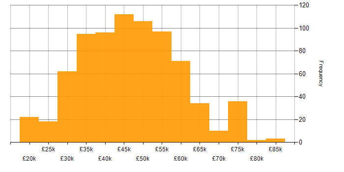 Salary histogram for Cisco Certification in the UK excluding London
