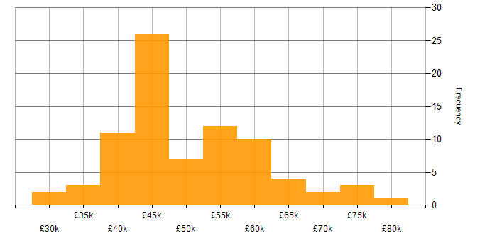 Salary histogram for Cisco Certification in the West Midlands