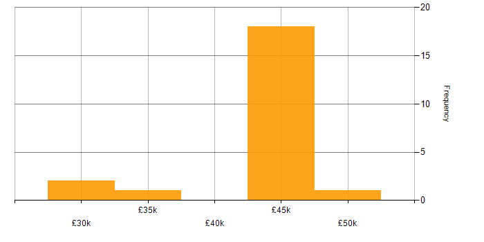 Salary histogram for Cisco Certification in Worcestershire