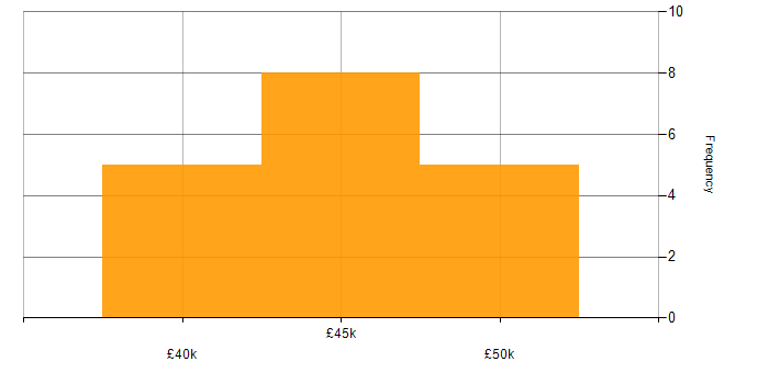 Salary histogram for Cisco Engineer in the Midlands