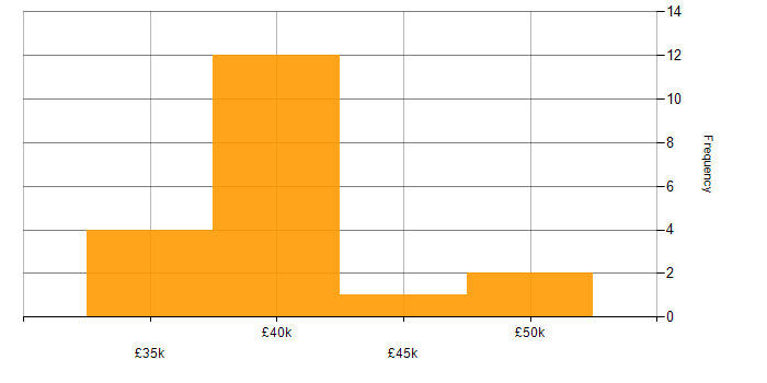 Salary histogram for Cisco Engineer in the North of England