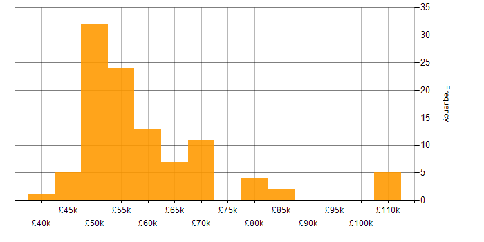 Salary histogram for Cisco Firepower in England
