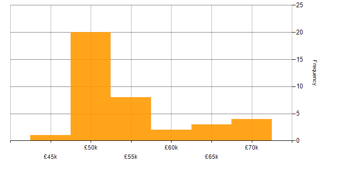 Salary histogram for Cisco Firepower in the South East