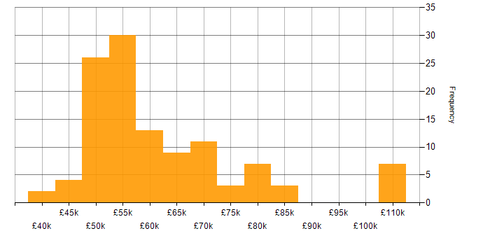 Salary histogram for Cisco Firepower in the UK