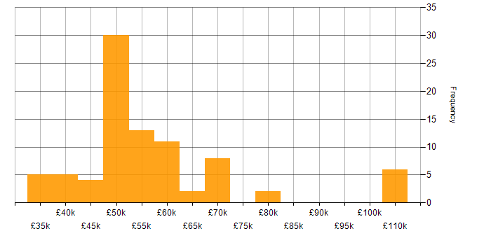Salary histogram for Cisco ISE in England