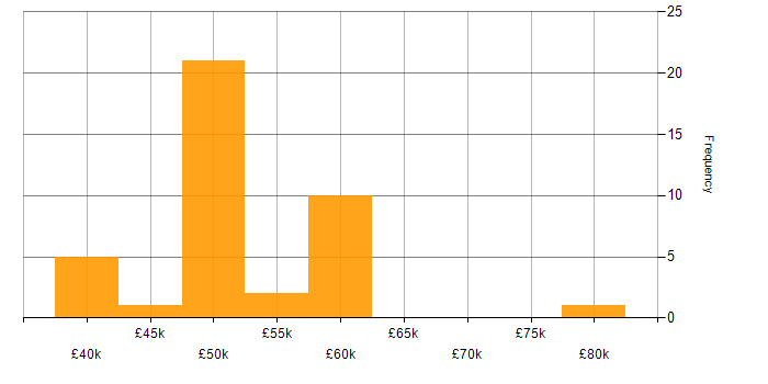 Salary histogram for Cisco ISE in the UK excluding London