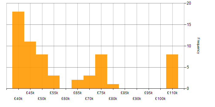 Salary histogram for Cisco Network Engineer in the UK