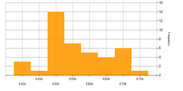 Salary histogram for Cisco Nexus in England