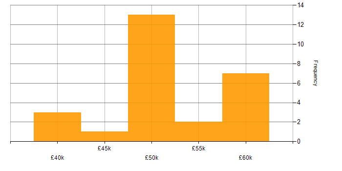 Salary histogram for Cisco Nexus in the UK excluding London