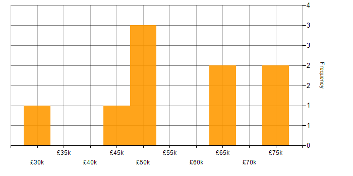 Salary histogram for Cisco Prime in England