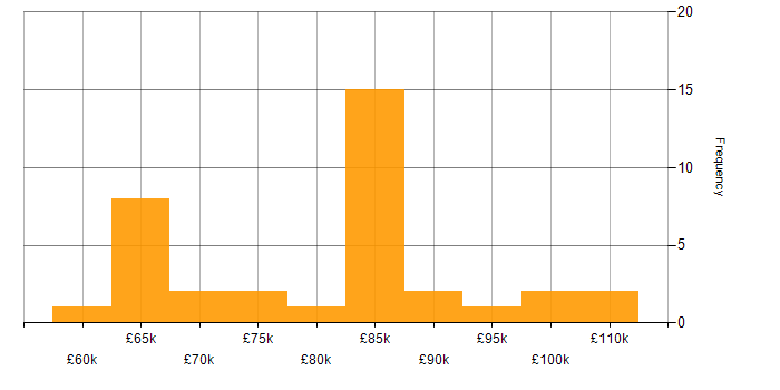Salary histogram for CISM in Central London