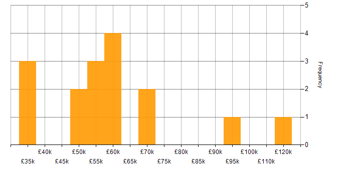 Salary histogram for CISM in Scotland