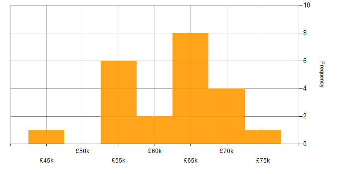 Salary histogram for CISM in the South East