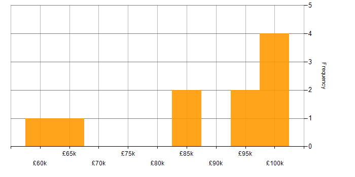 Salary histogram for CISM in South London