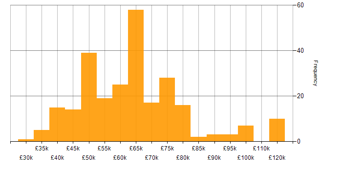 Salary histogram for CISM in the UK excluding London