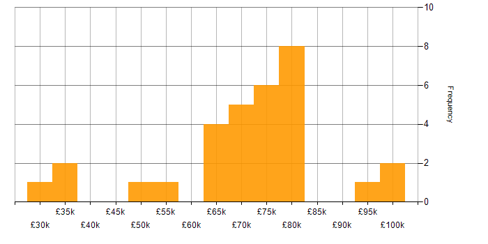Salary histogram for CISM in the West Midlands