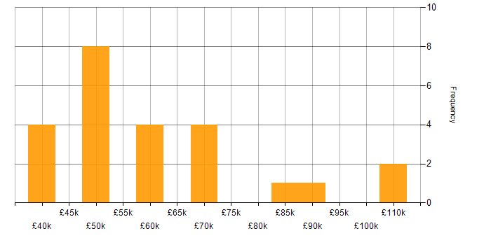 Salary histogram for CISMP in the UK