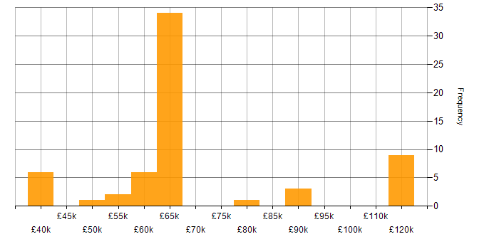 Salary histogram for CISSP in Bristol