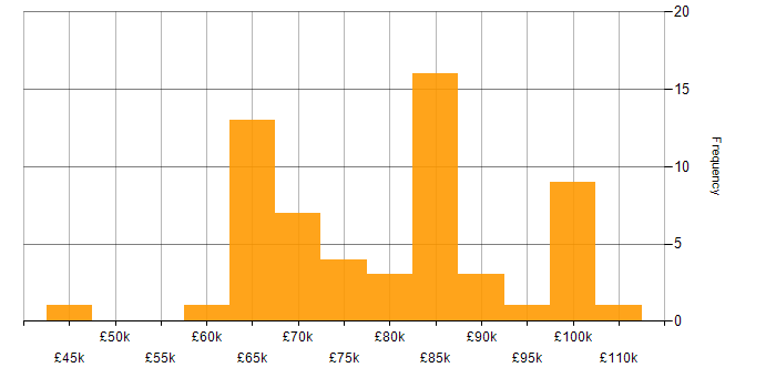 Salary histogram for CISSP in the City of London