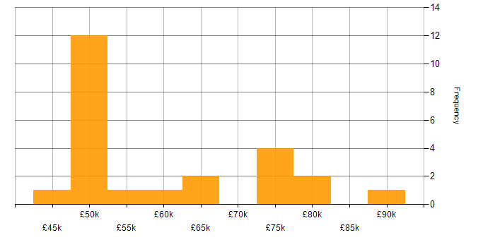 Salary histogram for CISSP in the East of England