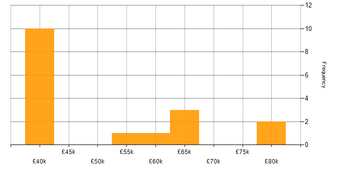 Salary histogram for CISSP in Hampshire