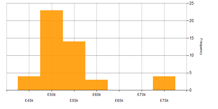 Salary histogram for CISSP in Lancashire
