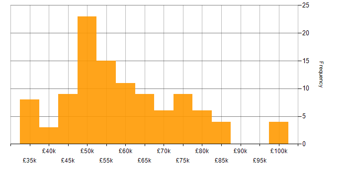 Salary histogram for CISSP in the North West