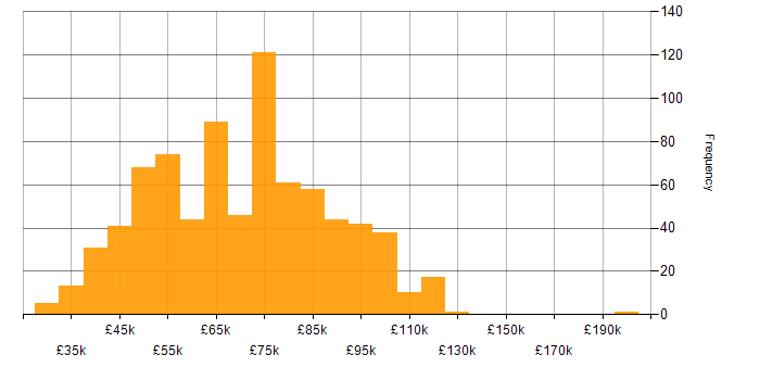 Salary histogram for CISSP in the UK