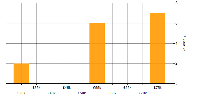 Salary histogram for CISSP in Yorkshire