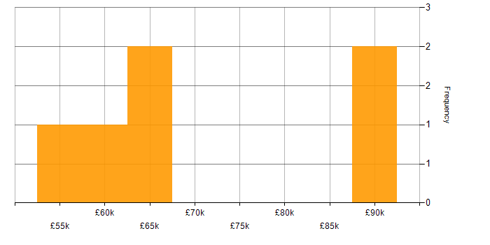 Salary histogram for CISSP Manager in England
