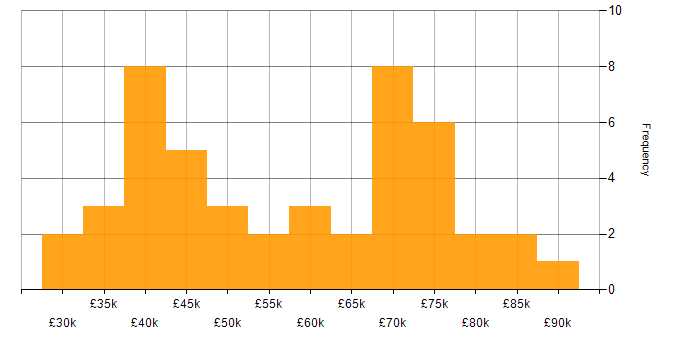 Salary histogram for Citrix in Central London