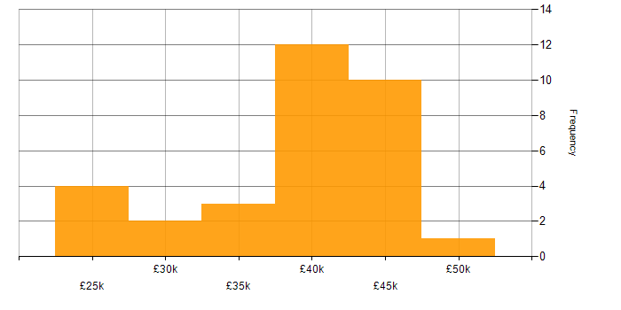 Salary histogram for Citrix in Cheshire