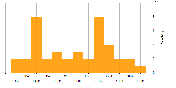 Salary histogram for Citrix in the City of London