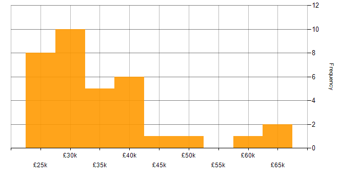 Salary histogram for Citrix in the East of England