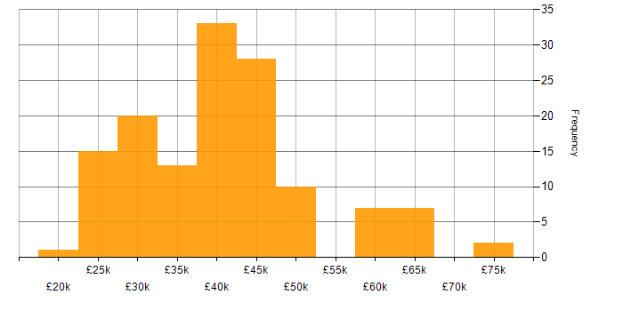 Salary histogram for Citrix in the North of England