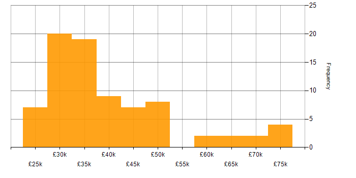 Salary histogram for Citrix in the South West