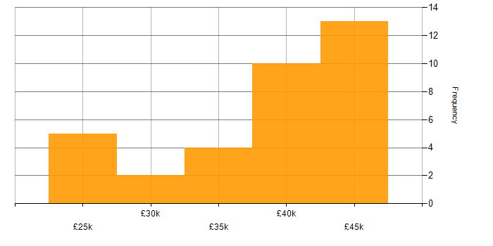 Salary histogram for Citrix in South Yorkshire