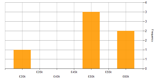 Salary histogram for Citrix in Swindon