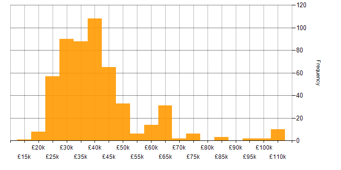 Salary histogram for Citrix in the UK excluding London