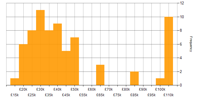 Salary histogram for Citrix in the West Midlands