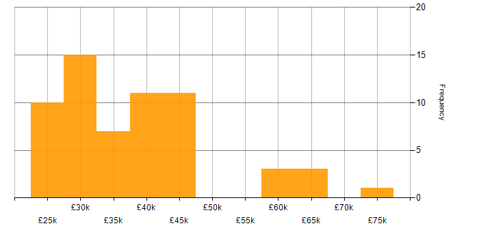 Salary histogram for Citrix in Yorkshire