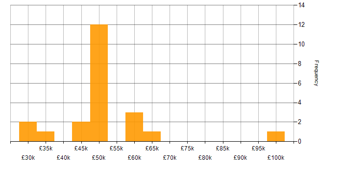Salary histogram for Citrix Certification in the UK