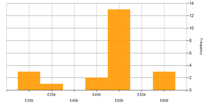 Salary histogram for Citrix Certification in the UK excluding London