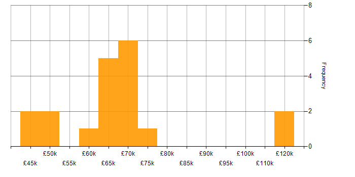 Salary histogram for Citrix Engineer in England