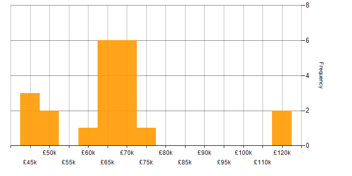 Salary histogram for Citrix Engineer in the UK