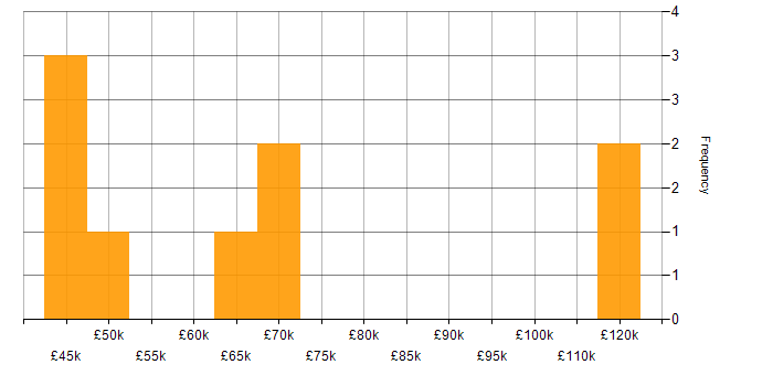 Salary histogram for Citrix Infrastructure Engineer in England