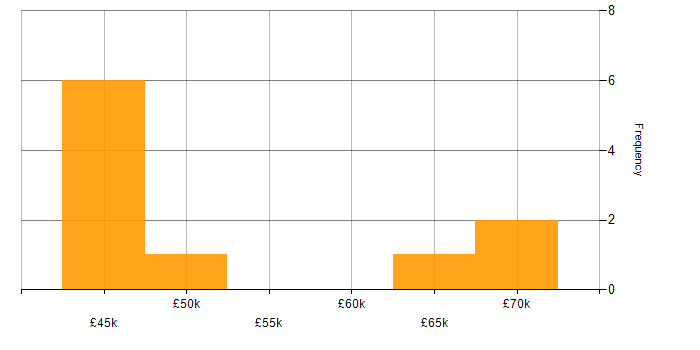 Salary histogram for Citrix Infrastructure Engineer in the UK