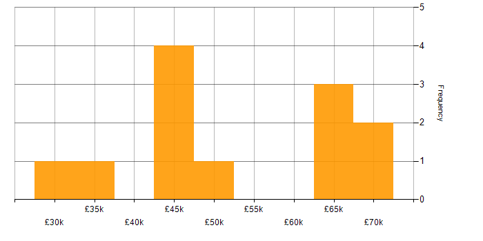 Salary histogram for Citrix Support in the UK